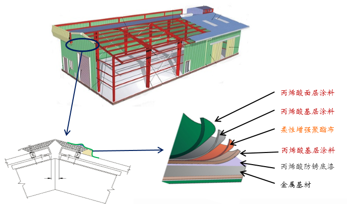 彩鋼瓦屋面生銹漏水怎么修復(fù)？